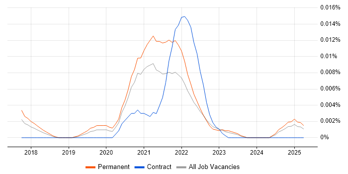 Job vacancy trend for Software-Defined Architecture in the UK excluding London Job vacancy trend for Software-Defined Architecture in the UK excluding London