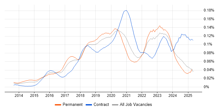 Job vacancy trend for Software-Defined Networking in the UK excluding London Job vacancy trend for Software-Defined Networking in the UK excluding London