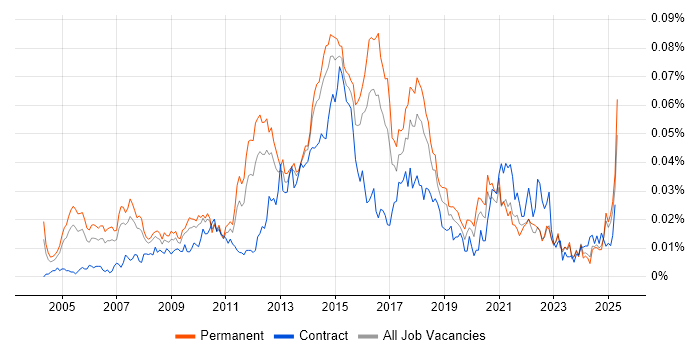 Job vacancy trend for Software Delivery Project Manager in the UK excluding London Job vacancy trend for Software Delivery Project Manager in the UK excluding London
