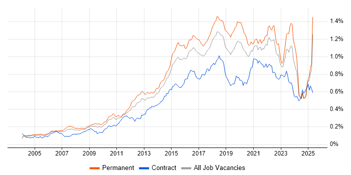 Job vacancy trend for Software Delivery in the UK excluding London