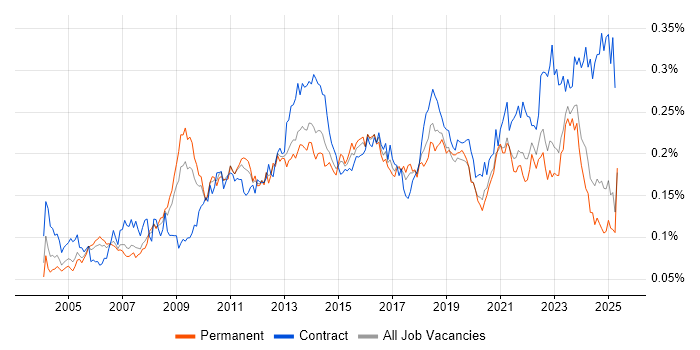 Job vacancy trend for Software Deployment in the UK excluding London Job vacancy trend for Software Deployment in the UK excluding London