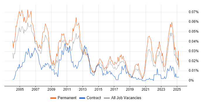 Job vacancy trend for Software Design Engineer in the UK excluding London Job vacancy trend for Software Design Engineer in the UK excluding London