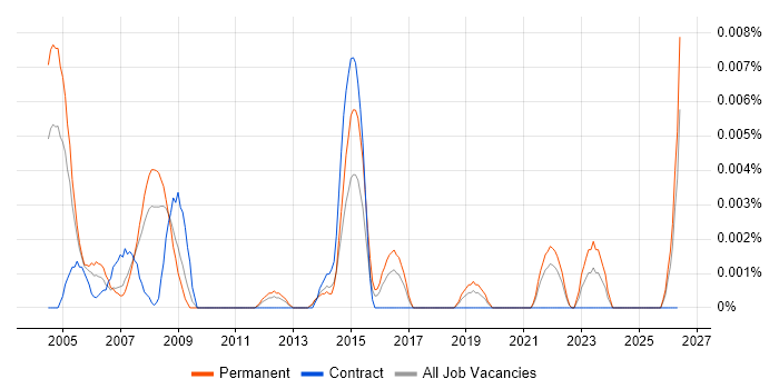 Software Design Manager job vacancy trend in the UK excluding London