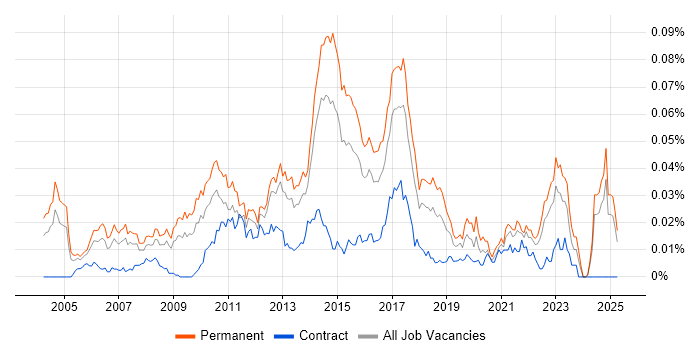 Job vacancy trend for Software Development Analyst in the UK excluding London Job vacancy trend for Software Development Analyst in the UK excluding London