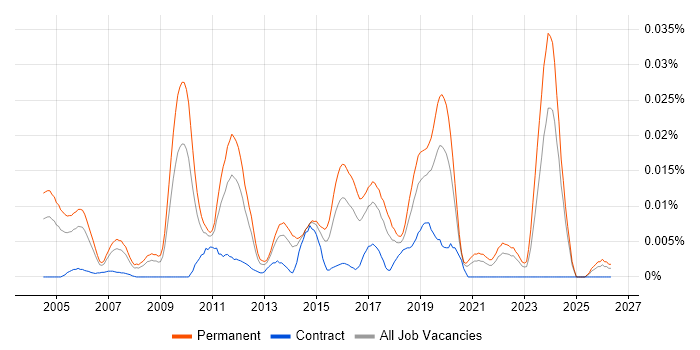 Software Development Director job vacancy trend in the UK excluding London