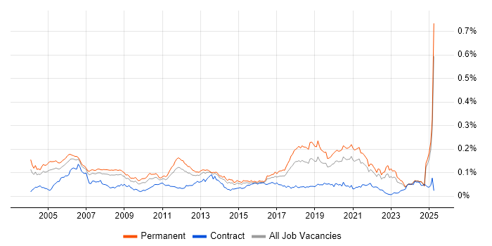 Job vacancy trend for Software Development Engineer in the UK excluding London Job vacancy trend for Software Development Engineer in the UK excluding London