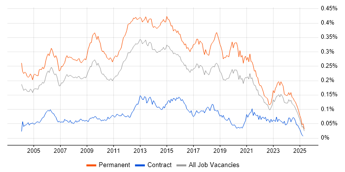 Job vacancy trend for Software Development Manager in the UK excluding London Job vacancy trend for Software Development Manager in the UK excluding London