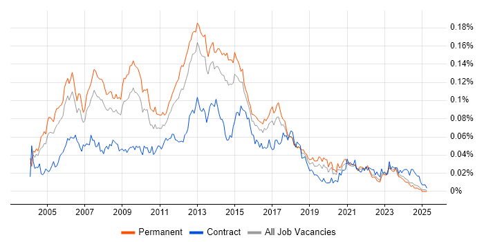 Job vacancy trend for Software Development Project Manager in the UK excluding London