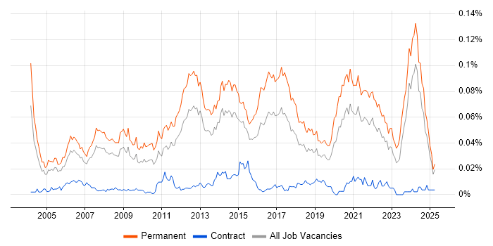 Job vacancy trend for Software Development Team Leader in the UK excluding London Job vacancy trend for Software Development Team Leader in the UK excluding London