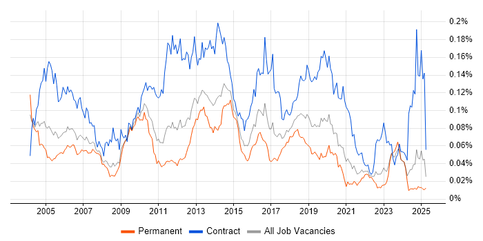 Job vacancy trend for Software Distribution in the UK excluding London Job vacancy trend for Software Distribution in the UK excluding London