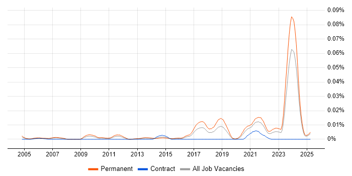 Job vacancy trend for Software Engineering Director in the UK excluding London Job vacancy trend for Software Engineering Director in the UK excluding London