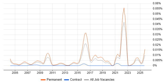 Software Engineering Graduate job vacancy trend in the UK excluding London Software Engineering Graduate job vacancy trend in the UK excluding London