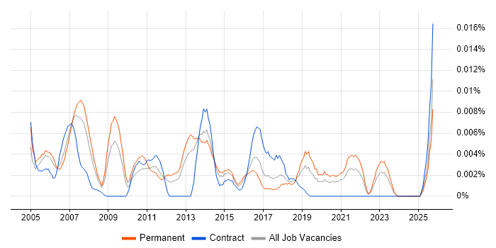 Software Engineering Project Manager job vacancy trend in the UK excluding London