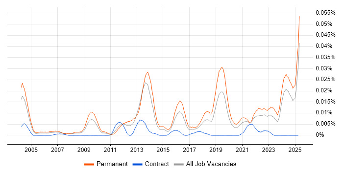 Job vacancy trend for Software Engineering Team Leader in the UK excluding London Job vacancy trend for Software Engineering Team Leader in the UK excluding London