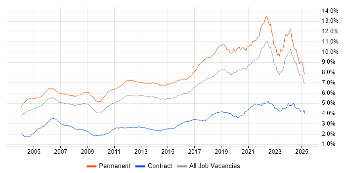 Job vacancy trend for Software Engineering in the UK excluding London Job vacancy trend for Software Engineering in the UK excluding London
