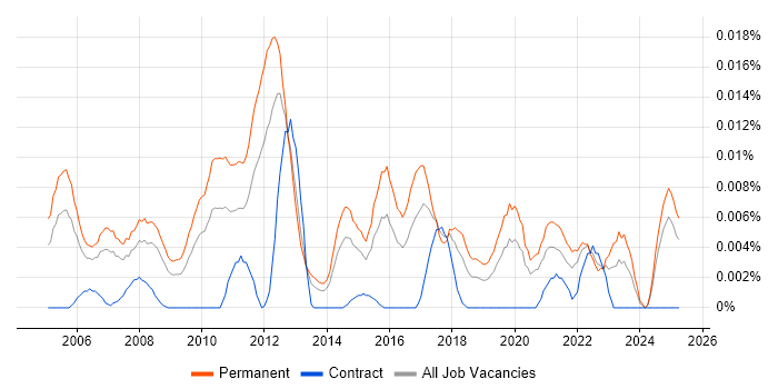 Job vacancy trend for Software Implementation Engineer in the UK excluding London Job vacancy trend for Software Implementation Engineer in the UK excluding London