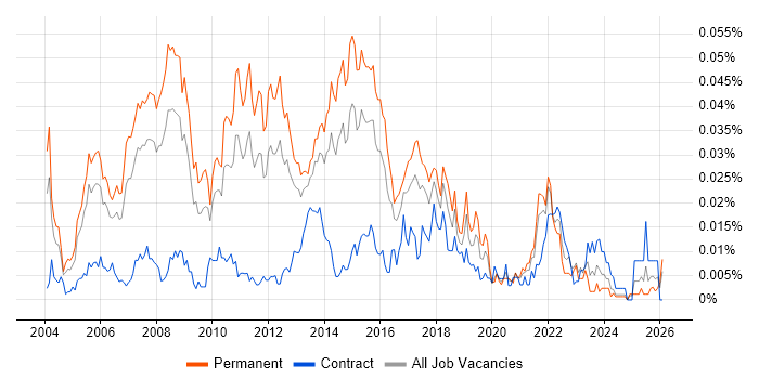 Software Implementation Project Manager job vacancy trend in the UK excluding London