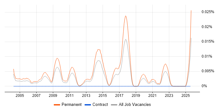 Job vacancy trend for Software Implementation Specialist in the UK excluding London