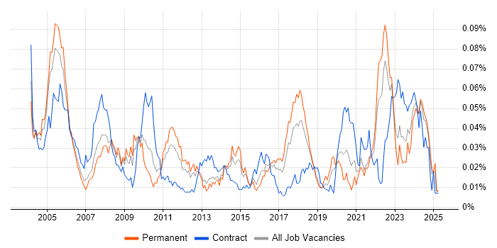 Job vacancy trend for Software Integration Engineer in the UK excluding London Job vacancy trend for Software Integration Engineer in the UK excluding London