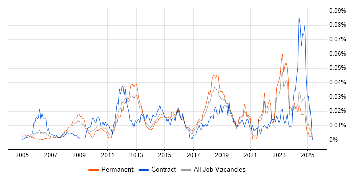 Job vacancy trend for Software License Management in the UK excluding London Job vacancy trend for Software License Management in the UK excluding London