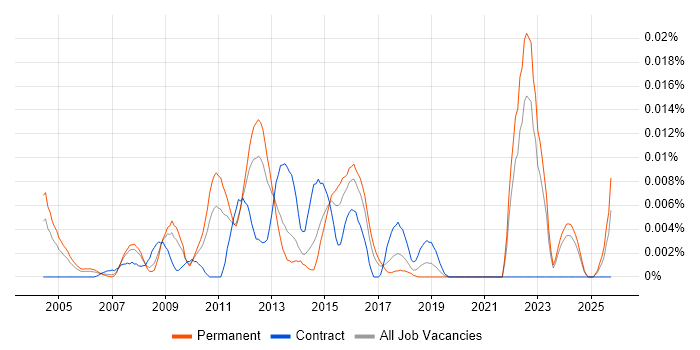 Software Licensing Consultant job vacancy trend in the UK excluding London Software Licensing Consultant job vacancy trend in the UK excluding London