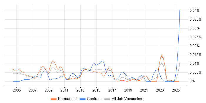 Job vacancy trend for Software Licensing Manager in the UK excluding London