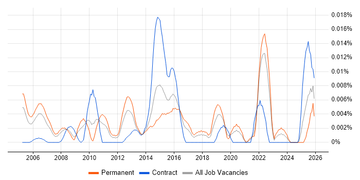 Software Licensing Specialist job vacancy trend in the UK excluding London