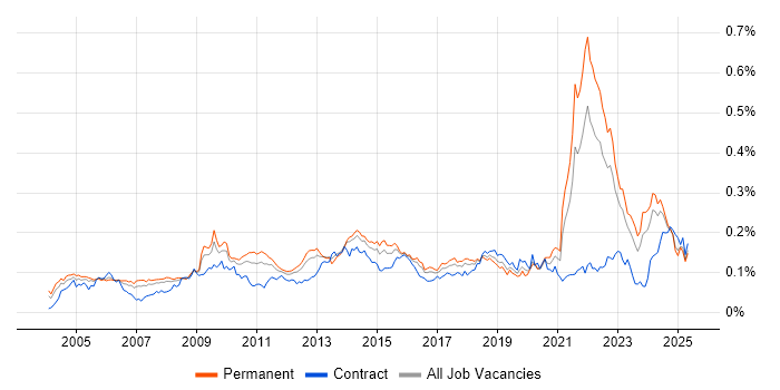 Job vacancy trend for Software Licensing in the UK excluding London Job vacancy trend for Software Licensing in the UK excluding London