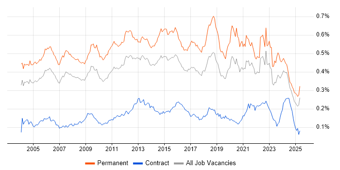 Job vacancy trend for Software Manager in the UK excluding London Job vacancy trend for Software Manager in the UK excluding London