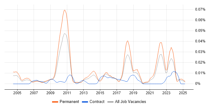 Job vacancy trend for Software Optimisation in the UK excluding London Job vacancy trend for Software Optimisation in the UK excluding London