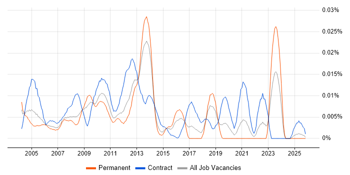 Software Packager job vacancy trend in the UK excluding London