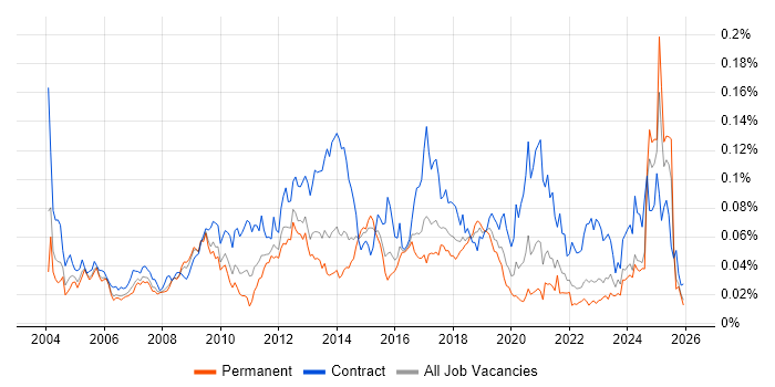 Software Packaging job vacancy trend in the UK excluding London