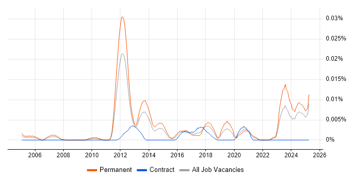 Job vacancy trend for Software Performance Engineer in the UK excluding London Job vacancy trend for Software Performance Engineer in the UK excluding London