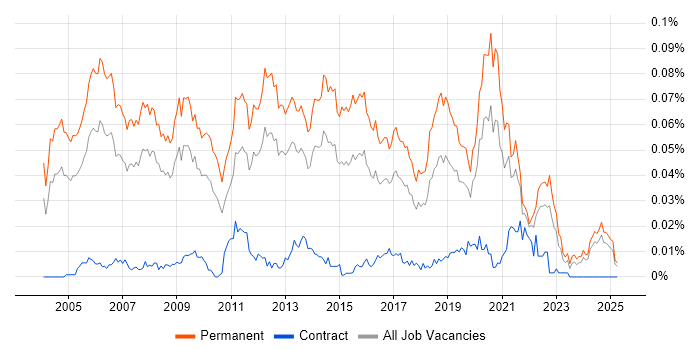 Job vacancy trend for Software Product Manager in the UK excluding London Job vacancy trend for Software Product Manager in the UK excluding London