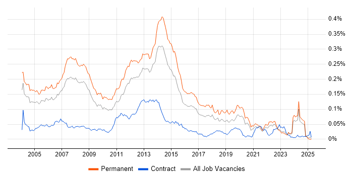 Job vacancy trend for Software Programmer in the UK excluding London Job vacancy trend for Software Programmer in the UK excluding London