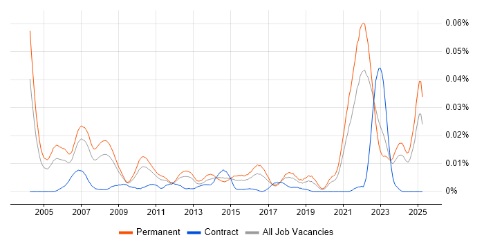 Job vacancy trend for Software Project Leader in the UK excluding London Job vacancy trend for Software Project Leader in the UK excluding London