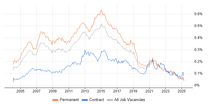 Job vacancy trend for Software Project Manager in the UK excluding London Job vacancy trend for Software Project Manager in the UK excluding London
