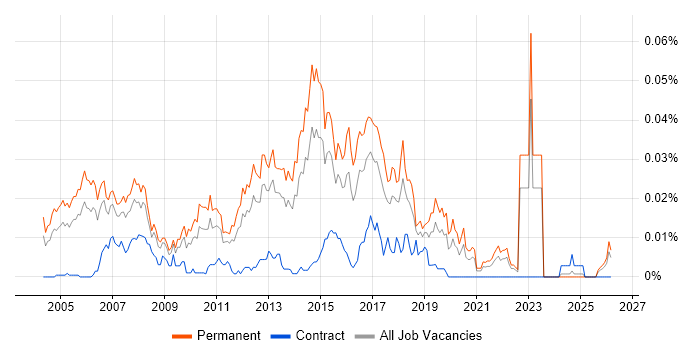 Software QA Analyst job vacancy trend in the UK excluding London
