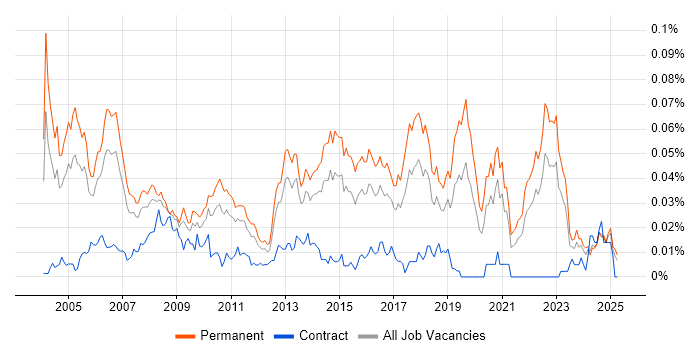 Job vacancy trend for Software QA Engineer in the UK excluding London Job vacancy trend for Software QA Engineer in the UK excluding London