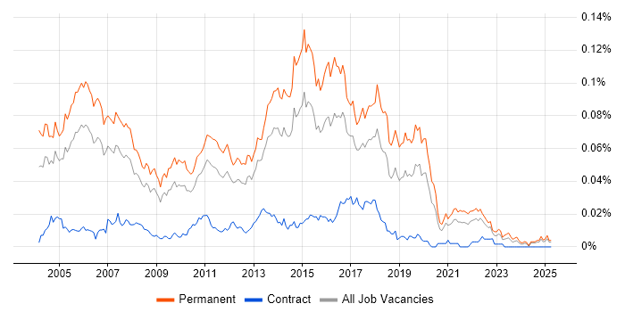 Job vacancy trend for Software QA Tester in the UK excluding London Job vacancy trend for Software QA Tester in the UK excluding London