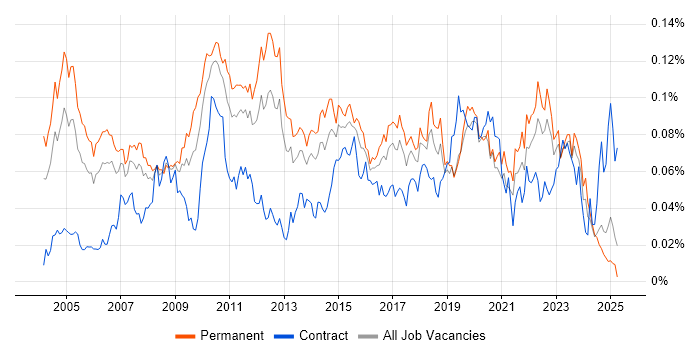 Job vacancy trend for Software Quality Assurance in the UK excluding London