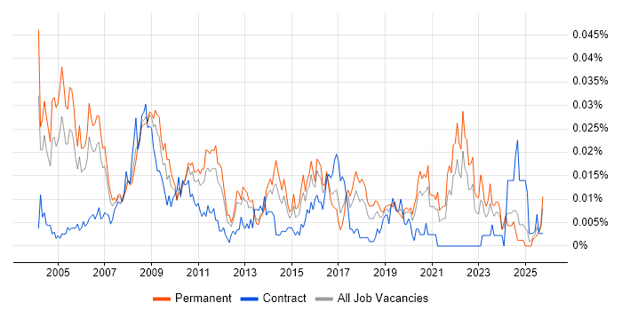 Software Quality Engineer job vacancy trend in the UK excluding London