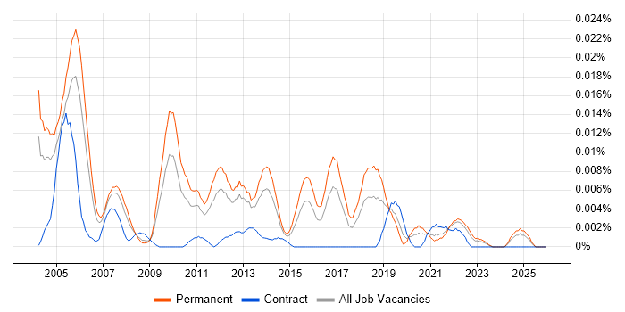 Software Quality Manager job vacancy trend in the UK excluding London