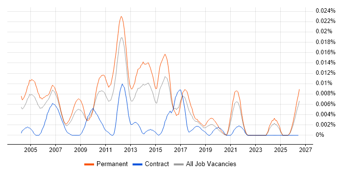 Software Release Engineer job vacancy trend in the UK excluding London