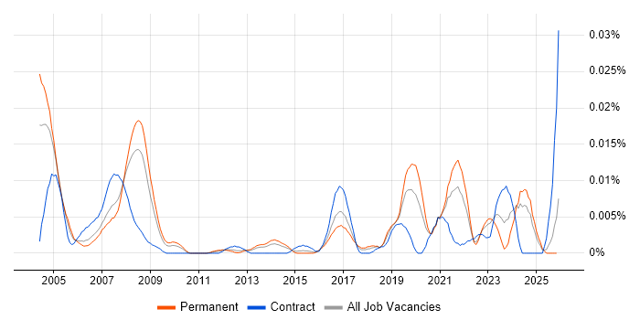 Software Safety Engineer job vacancy trend in the UK excluding London