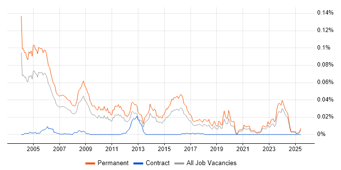 Job vacancy trend for Software Sales Executive in the UK excluding London Job vacancy trend for Software Sales Executive in the UK excluding London