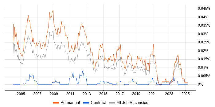 Job vacancy trend for Software Sales Manager in the UK excluding London Job vacancy trend for Software Sales Manager in the UK excluding London