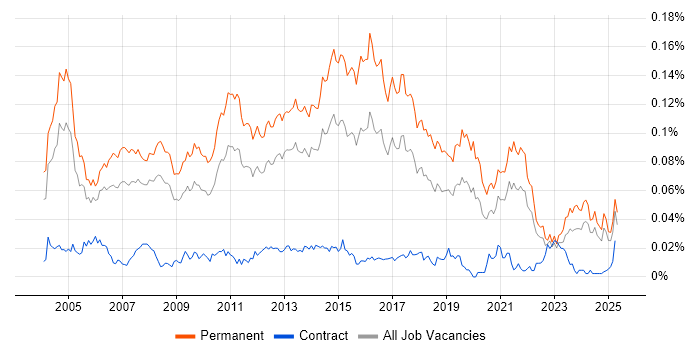 Job vacancy trend for Software Support Analyst in the UK excluding London Job vacancy trend for Software Support Analyst in the UK excluding London
