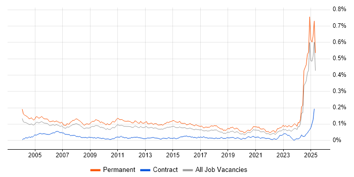Job vacancy trend for Software Support Engineer in the UK excluding London