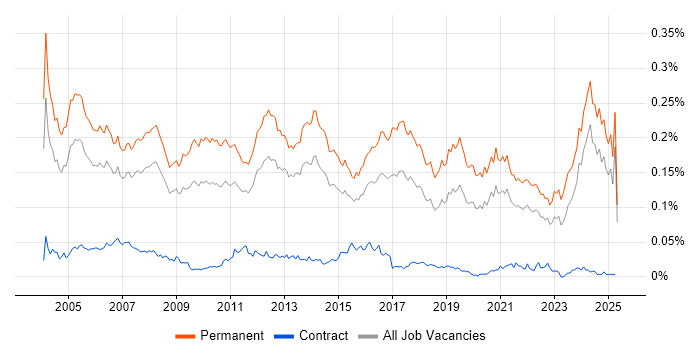Job vacancy trend for Software Team Leader in the UK excluding London Job vacancy trend for Software Team Leader in the UK excluding London